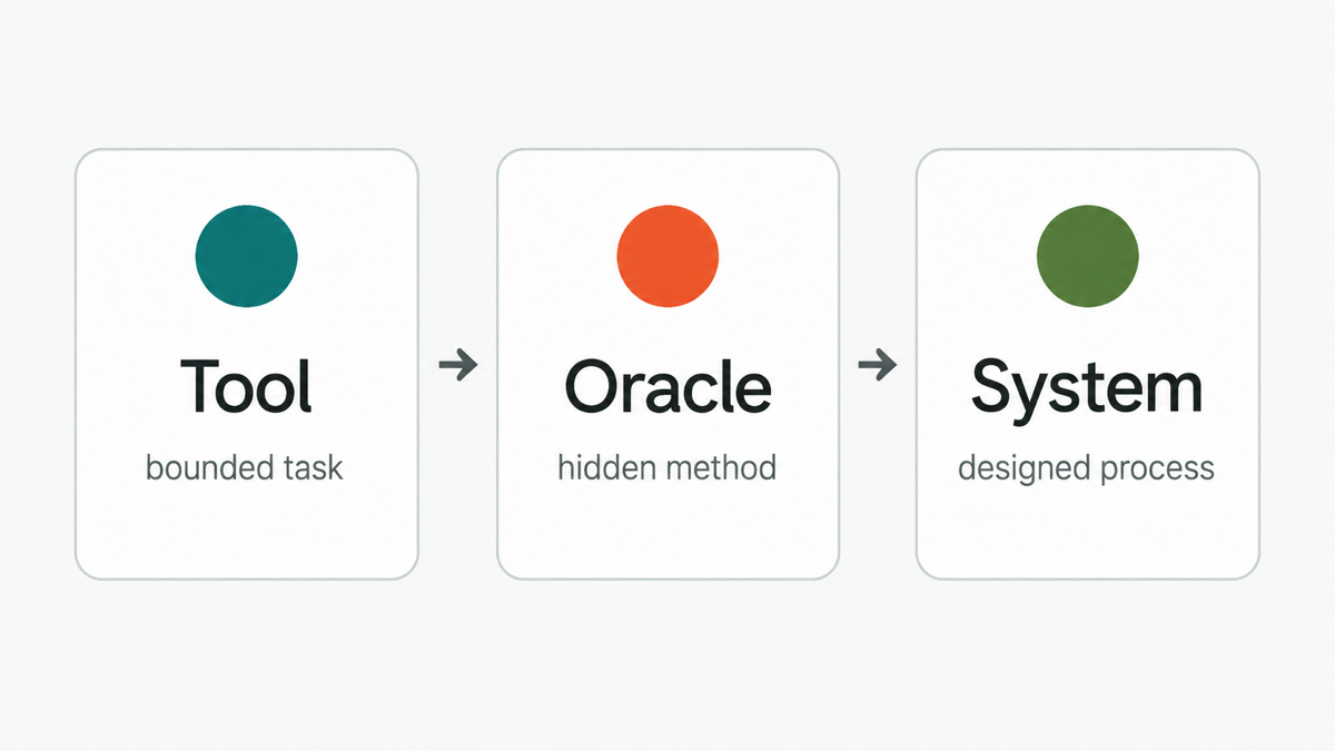 Three cards comparing tool mode, oracle mode, and system mode.