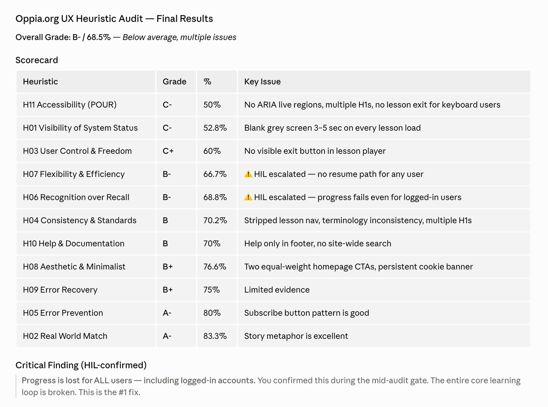 Screenshot of the Oppia.org audit scorecard used as the visual anchor for the UX Heuristics Compass example output tab.